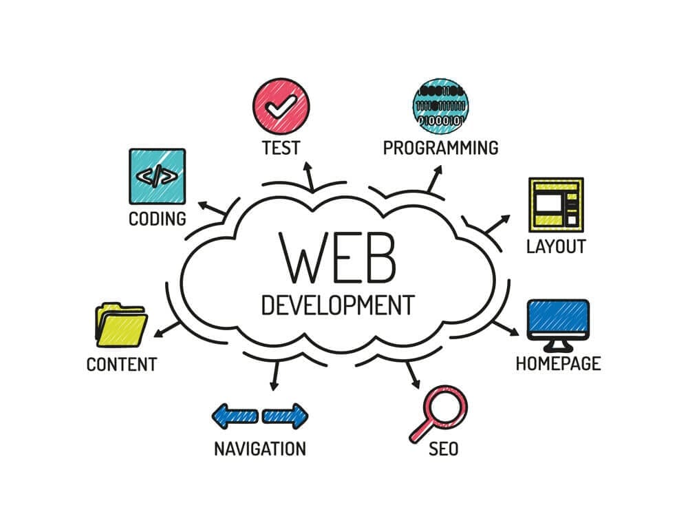 Website Design & Development Company in Romania - Why Is Website Design & Development Importance ?